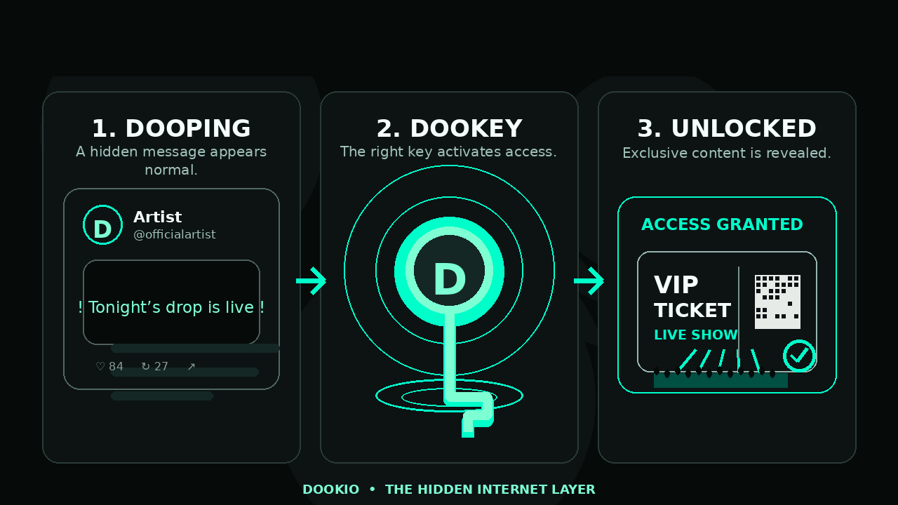 Animated preview showing a DooPing appearing, a DooKey activating, and exclusive content unlocking.